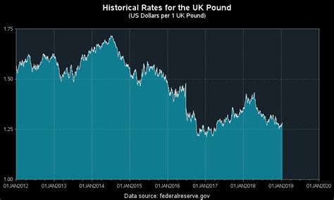 v&h ford|dollar versus pound chart.